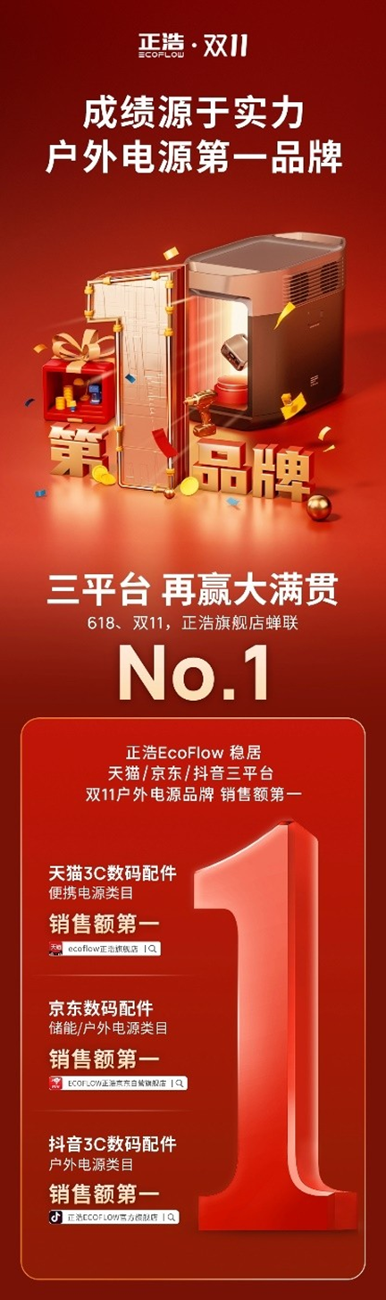 户外电源网销火爆，正浩EcoFlow双11稳居三大电商平台No.1
