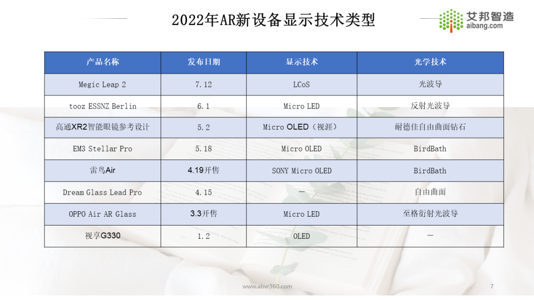 AR/VR微显示技术及43家显示面板供应商