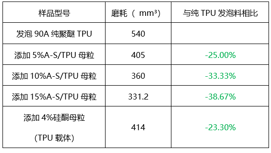 “融点材料科技”最新力作——新型“TPU耐磨母粒”