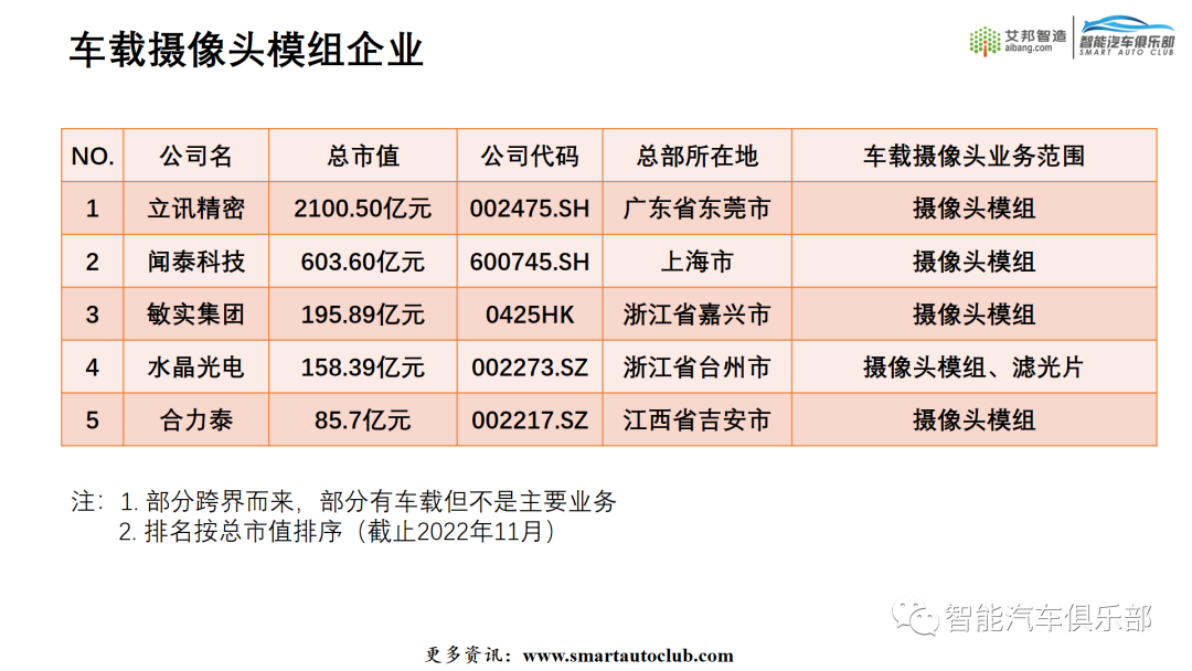 2022车载摄像头产业链上市公司简介