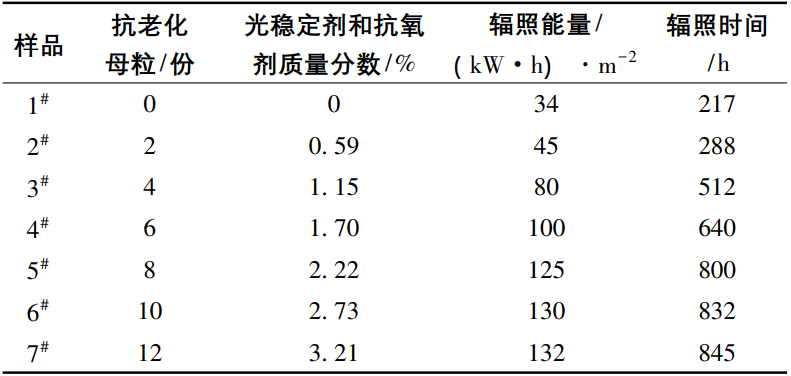 光伏背板用耐候性 PE 膜的制备与性能研究