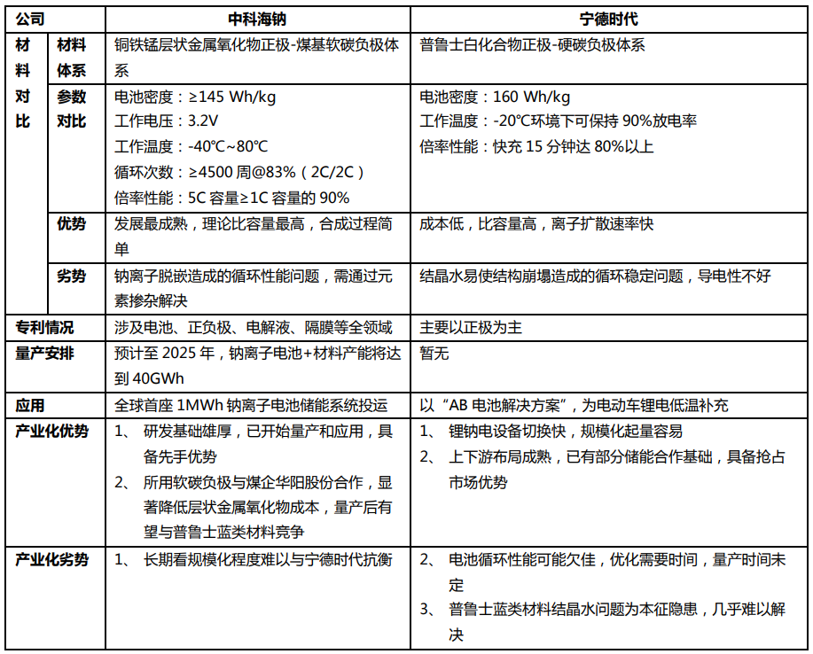 钠离子电池相关企业布局一览表