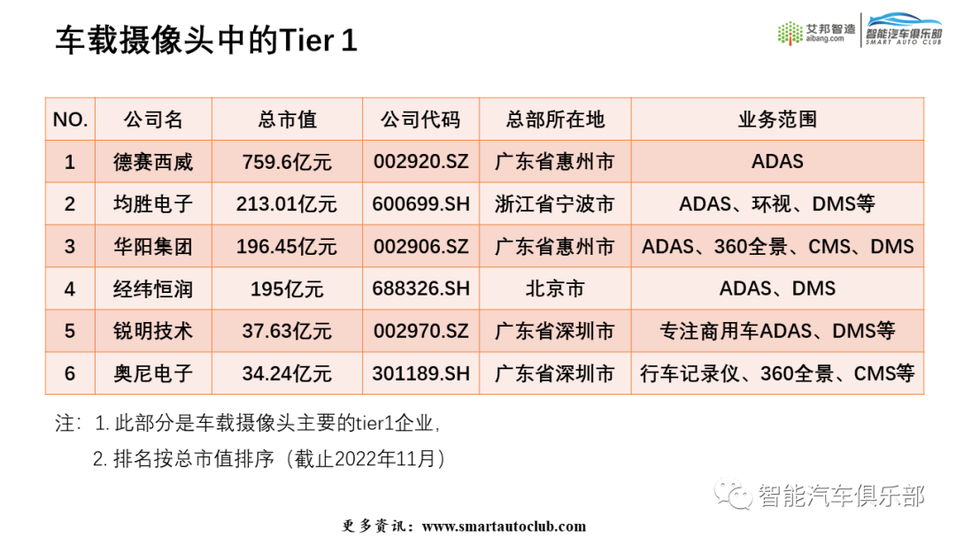 2022车载摄像头产业链上市公司简介