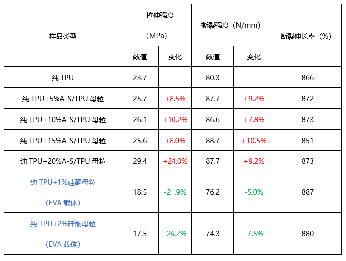 “融点材料科技”最新力作——新型“TPU耐磨母粒”