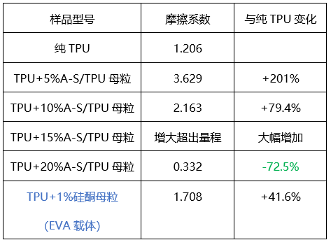 “融点材料科技”最新力作——新型“TPU耐磨母粒”