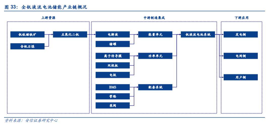 全钒液流电池产业链详解