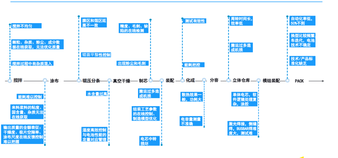 ​锂电池生产制造工艺痛点分析