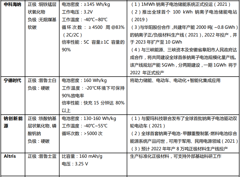 钠离子电池相关企业布局一览表