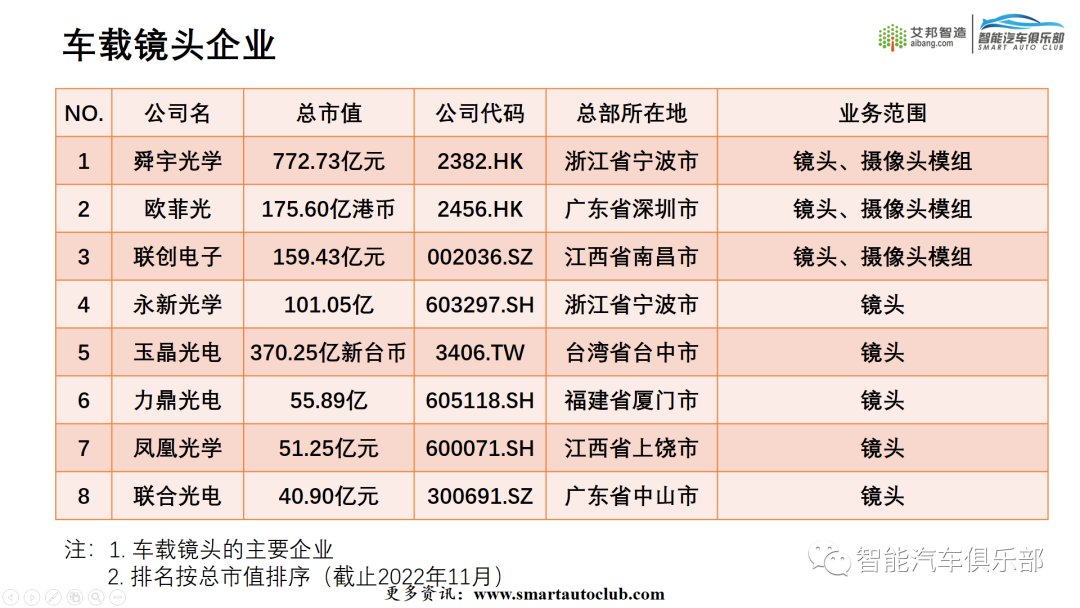 2022车载摄像头产业链上市公司简介