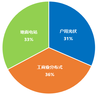 新增52.6GW！中国前三季装机数据发布