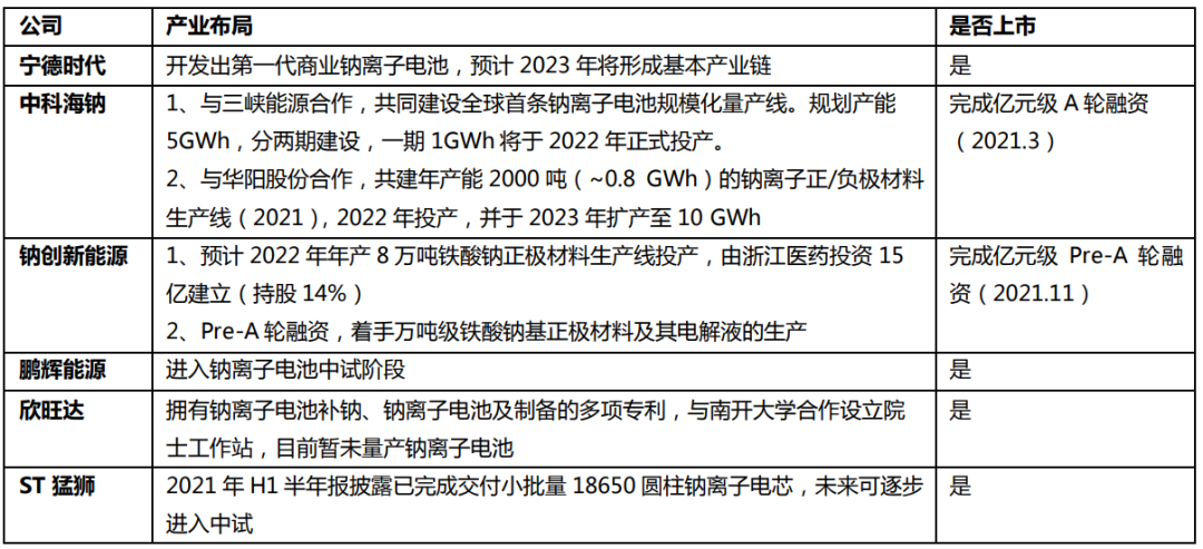 钠离子电池相关企业布局一览表