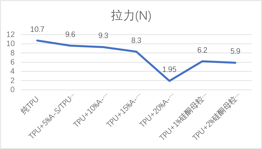 “融点材料科技”最新力作——新型“TPU耐磨母粒”