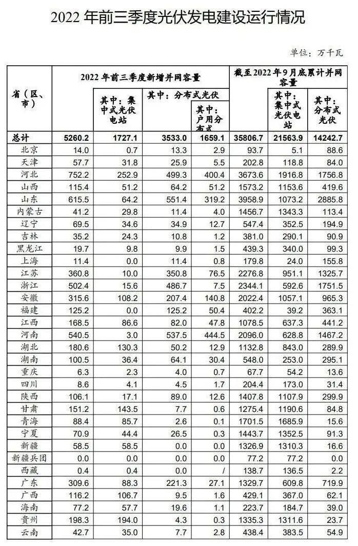 新增52.6GW！中国前三季装机数据发布