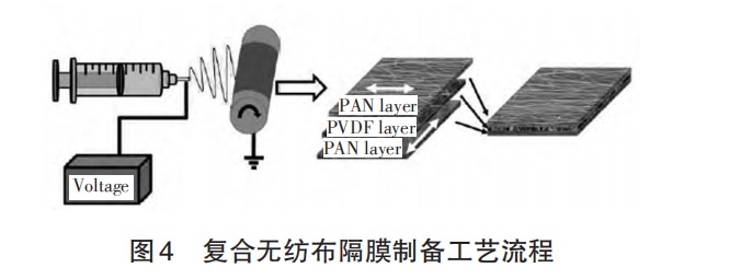 锂离子电池用聚合物、无纺布、复合型、GPE等隔膜材料研究进展