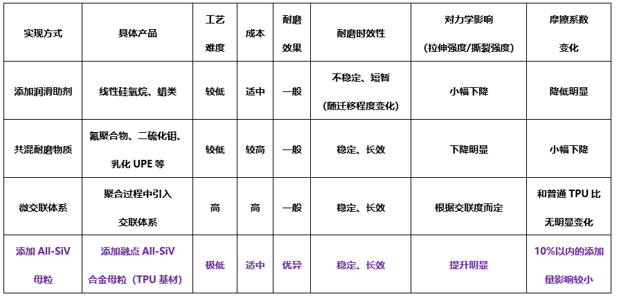 “融点材料科技”最新力作——新型“TPU耐磨母粒”