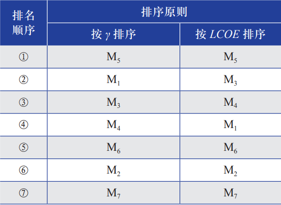 高性能单晶硅光伏组件选型研究