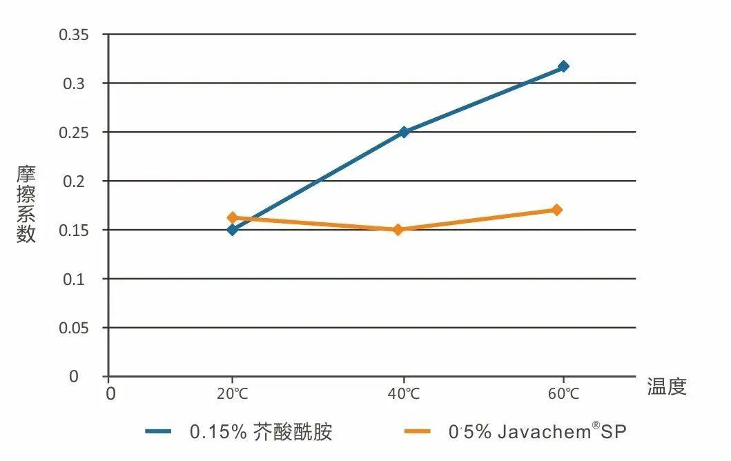 创新有机硅提升BOPP薄膜表面在高温下的永久爽滑性能