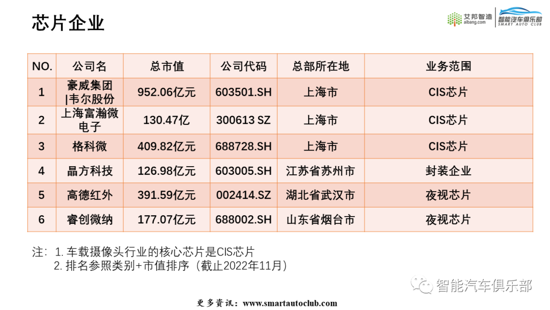 2022车载摄像头产业链上市公司简介