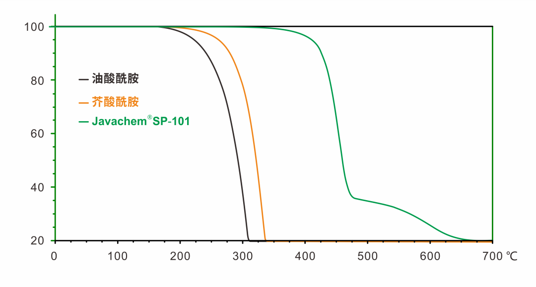 创新有机硅提升BOPP薄膜表面在高温下的永久爽滑性能