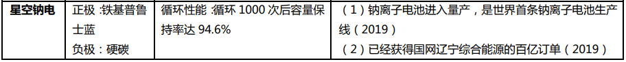 钠离子电池相关企业布局一览表