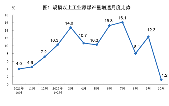 太阳能发电增长24.7%！国家统计局发布2022年10月份能源生产情况