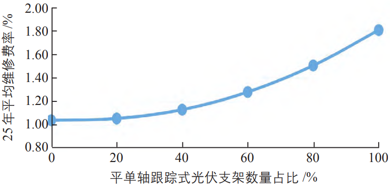 光伏电站内不同光伏支架形式数量占比的研究