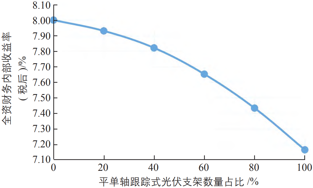 光伏电站内不同光伏支架形式数量占比的研究