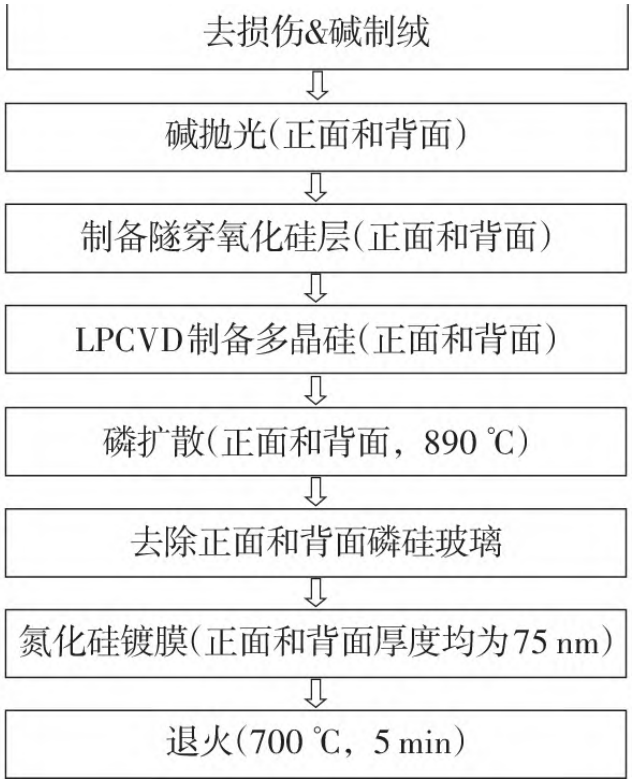 LPCVD制备多晶硅薄膜的性能