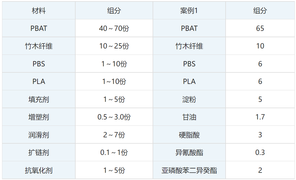 PBAT终于可以注塑了，瑞丰高材已申请专利！