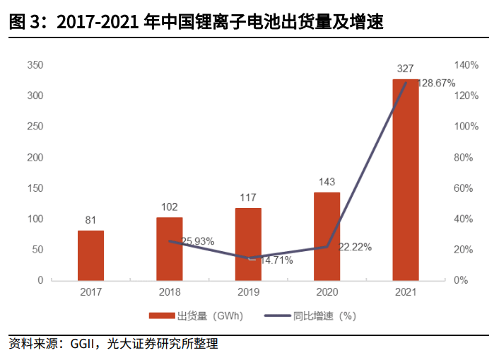 锂离子电池产业链详解