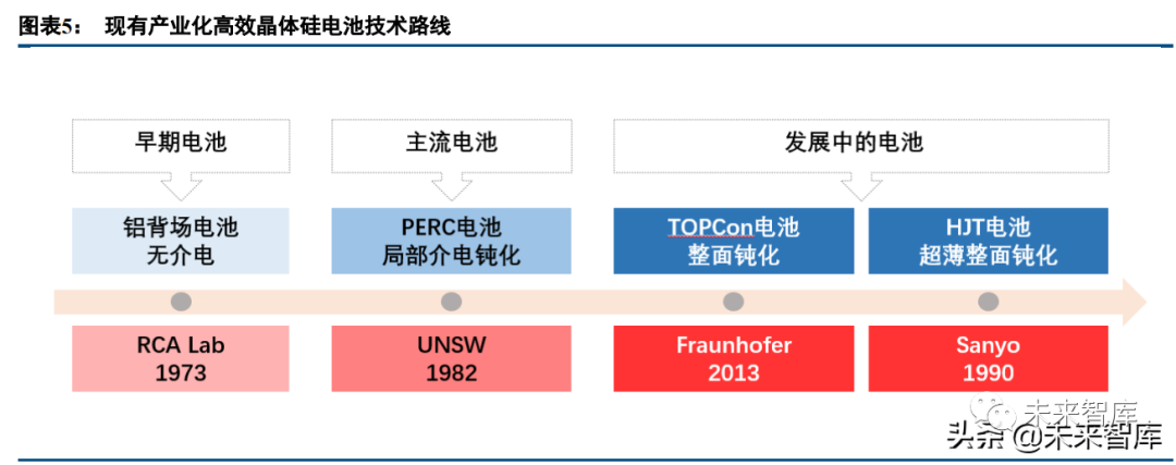 高效电池在表面钝化方面的技术特点