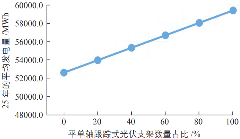 光伏电站内不同光伏支架形式数量占比的研究