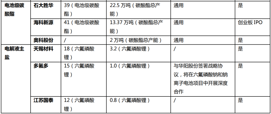 钠离子电池相关企业布局一览表