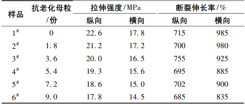 光伏背板用耐候性 PE 膜的制备与性能研究