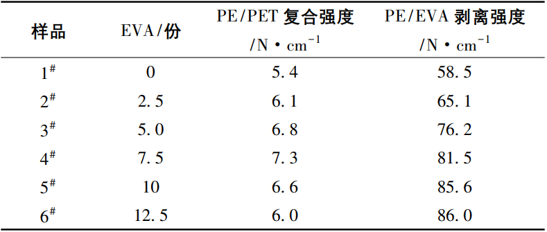 光伏背板用耐候性 PE 膜的制备与性能研究