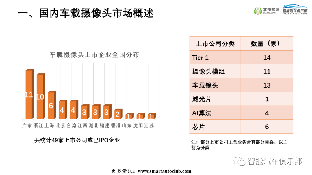 2022车载摄像头产业链上市公司简介