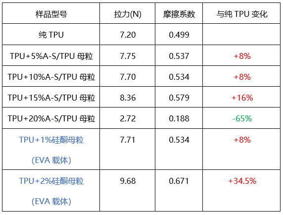 “融点材料科技”最新力作——新型“TPU耐磨母粒”