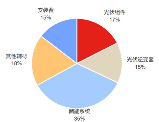 户用储能高增持续！今年装机规模有望达到9.4GWh！