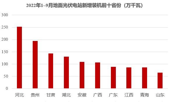 新增52.6GW！中国前三季装机数据发布