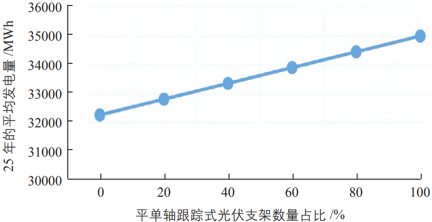 光伏电站内不同光伏支架形式数量占比的研究