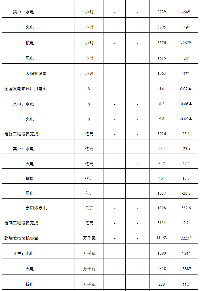 前三季度光伏装机52.6GW，相当于过去一年的历史记录！