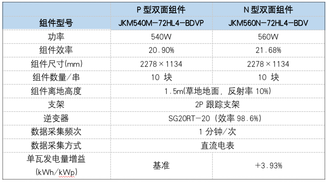 SGS宁夏晶科TOPCon实证：草地地面发电量增益最高可达5.13%