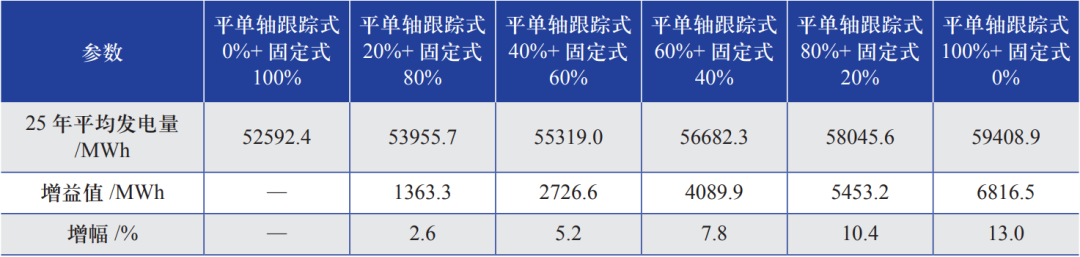 光伏电站内不同光伏支架形式数量占比的研究