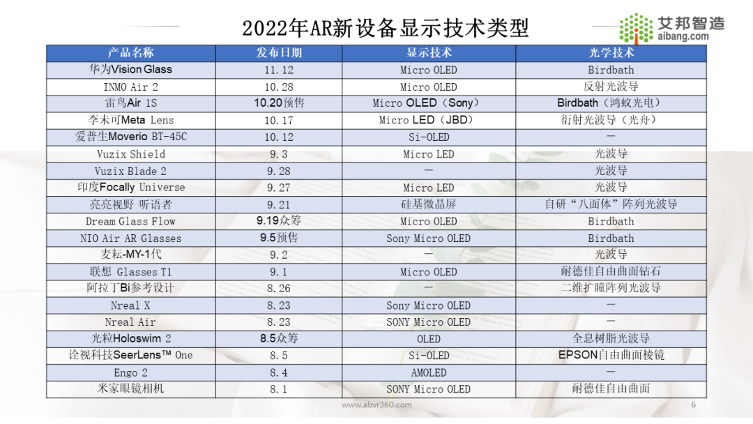 AR/VR微显示技术及43家显示面板供应商