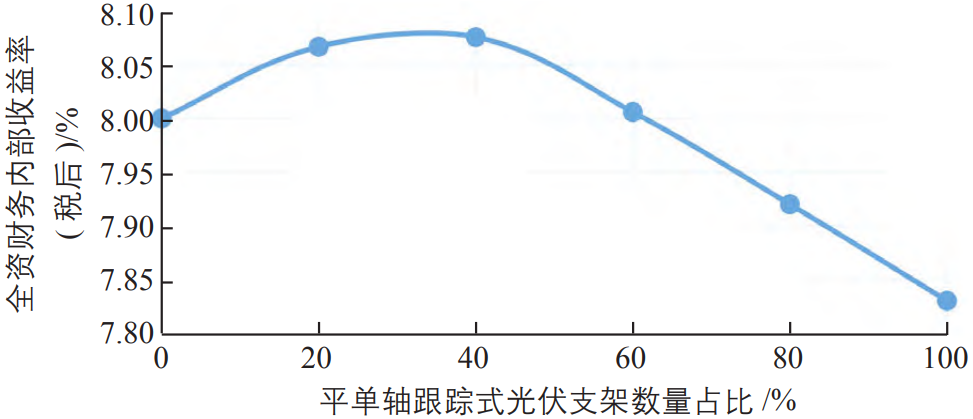 光伏电站内不同光伏支架形式数量占比的研究