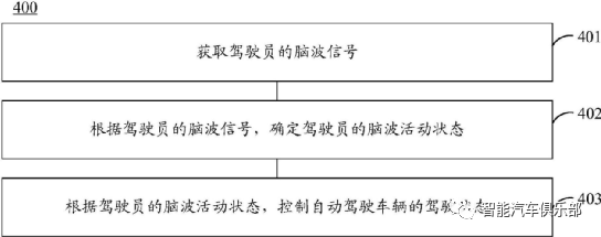 华为公开一种人车交互专利，可根据脑电波控制驾驶状态