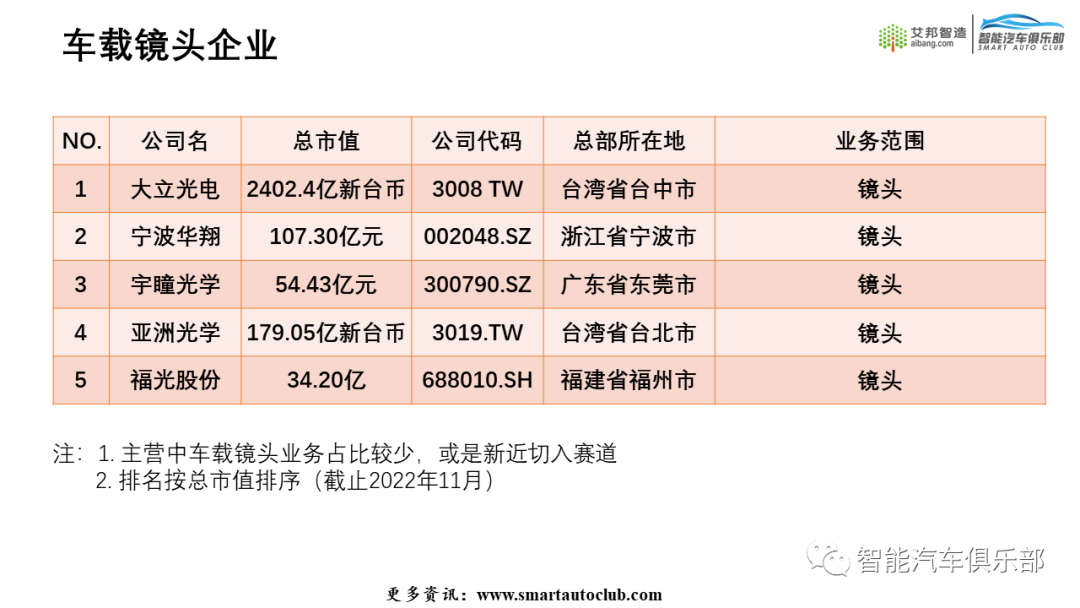 2022车载摄像头产业链上市公司简介