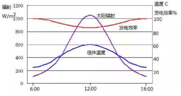 组件容量与逆变器配比优化分析