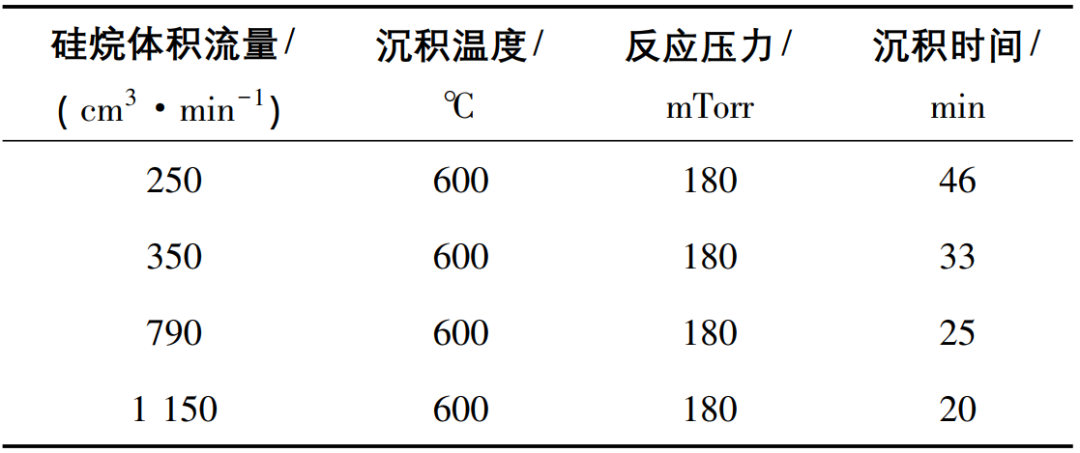 LPCVD制备多晶硅薄膜的性能