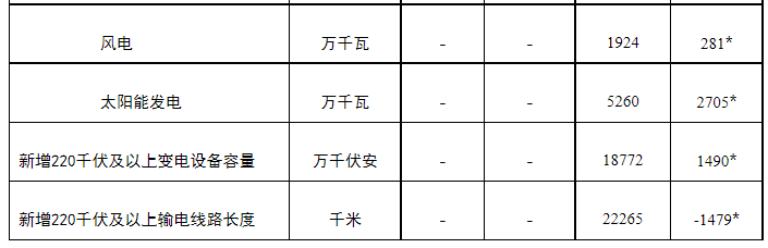 前三季度光伏装机52.6GW，相当于过去一年的历史记录！